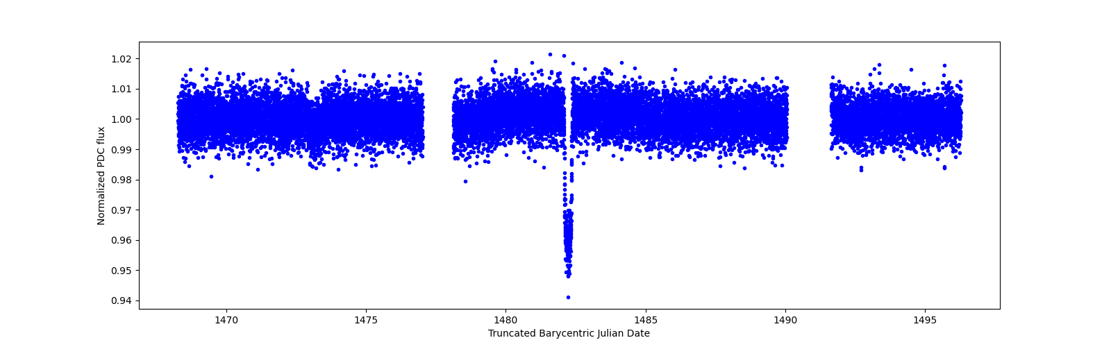 Zoomed-in timeseries plot