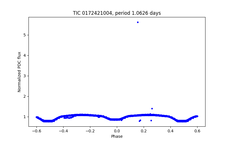 Phase plot