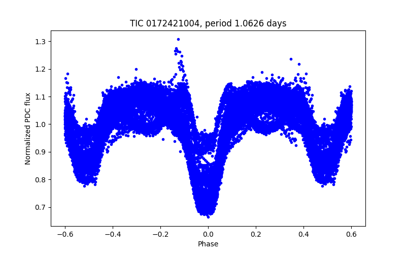 Phase plot