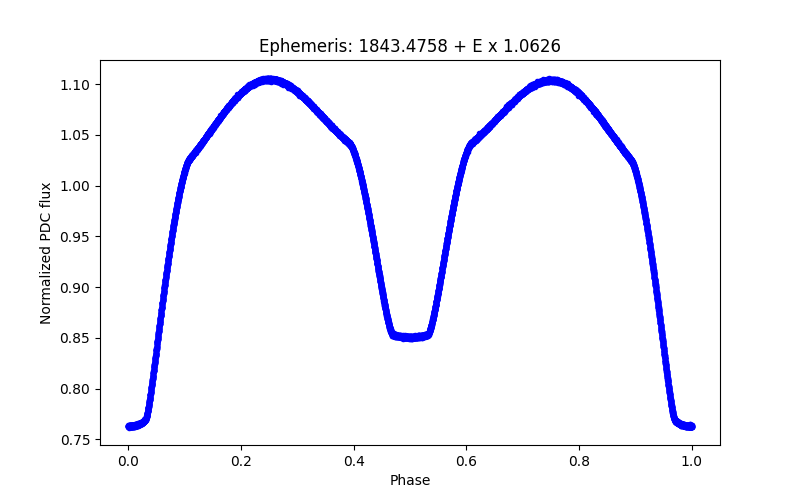 Phase plot