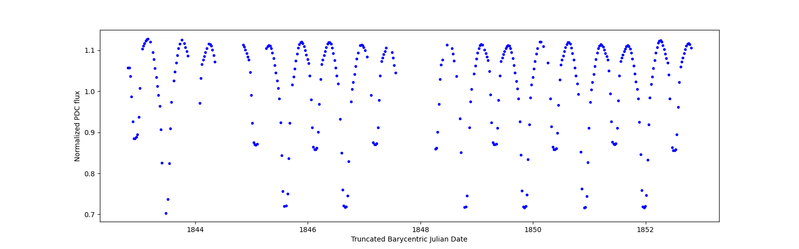 Zoomed-in timeseries plot