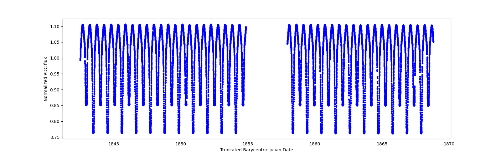 Timeseries plot