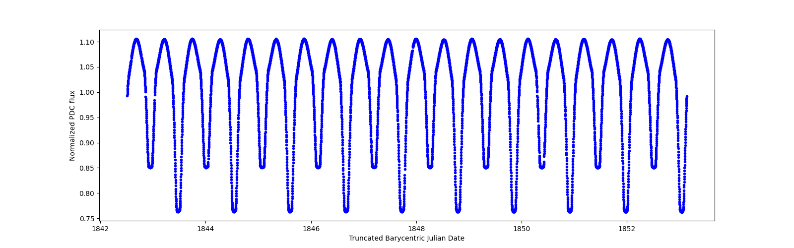 Zoomed-in timeseries plot