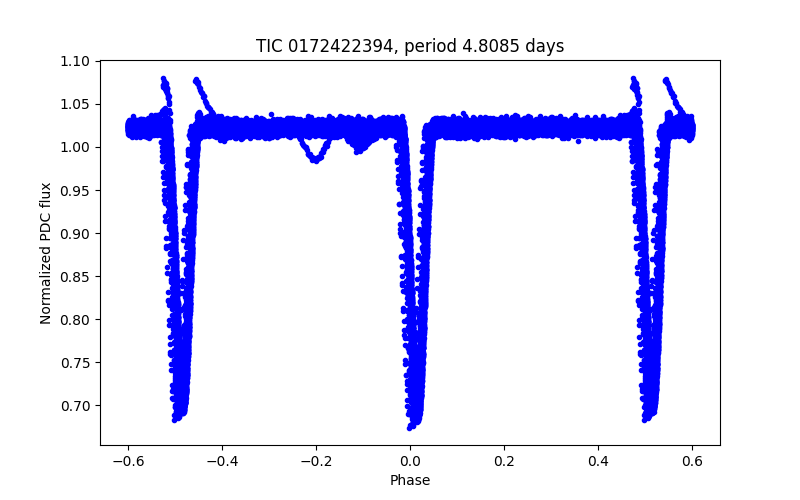 Phase plot