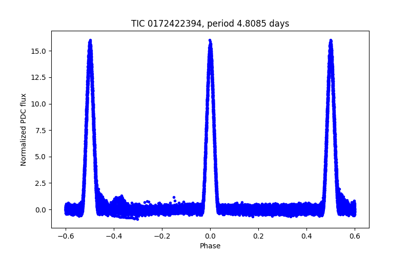 Phase plot