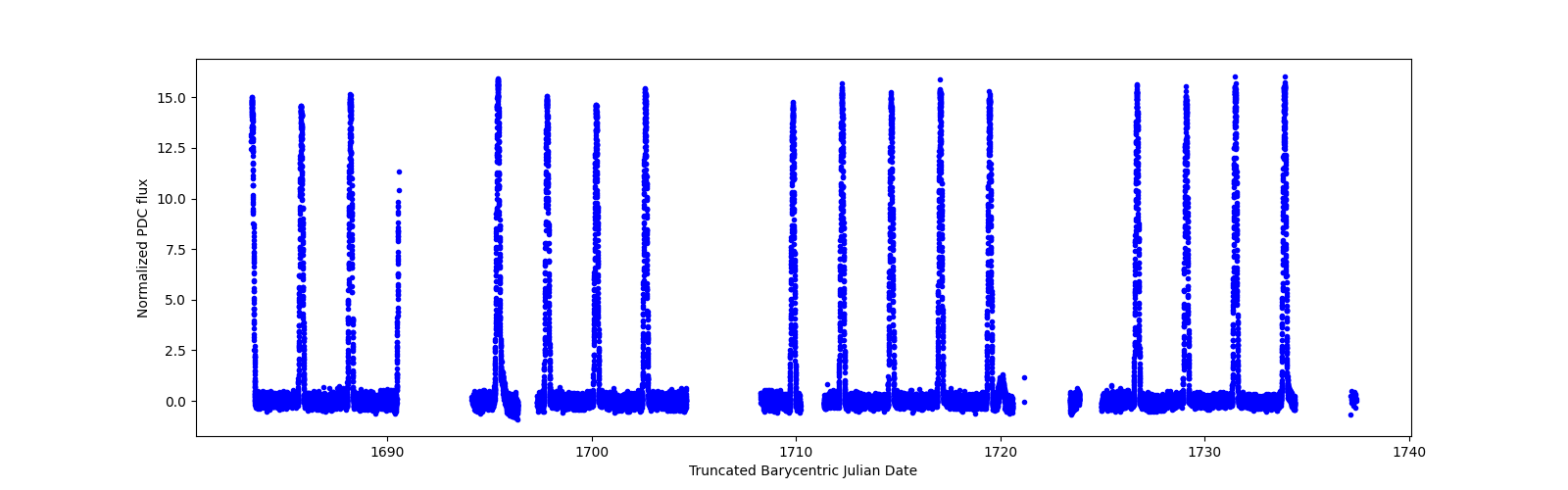 Timeseries plot