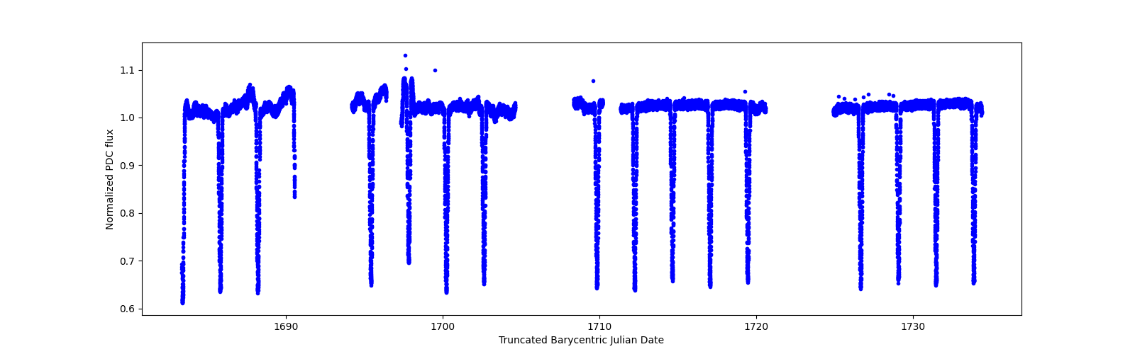 Timeseries plot