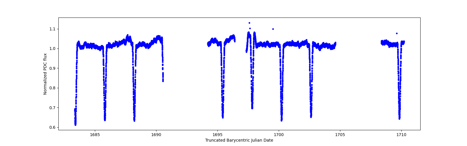 Zoomed-in timeseries plot