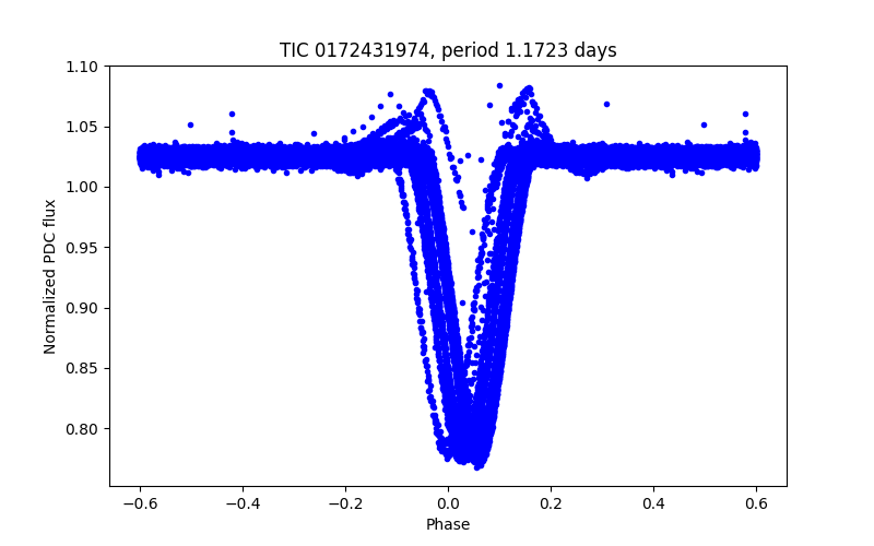 Phase plot