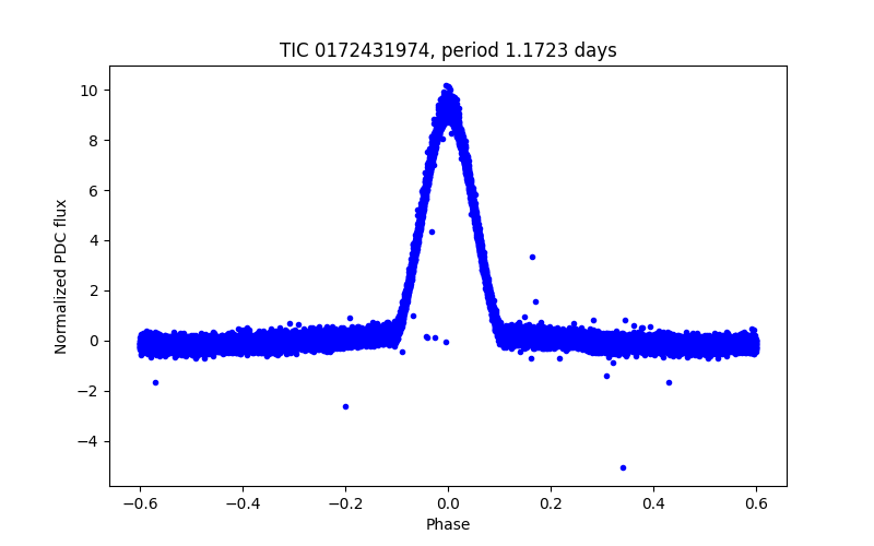 Phase plot