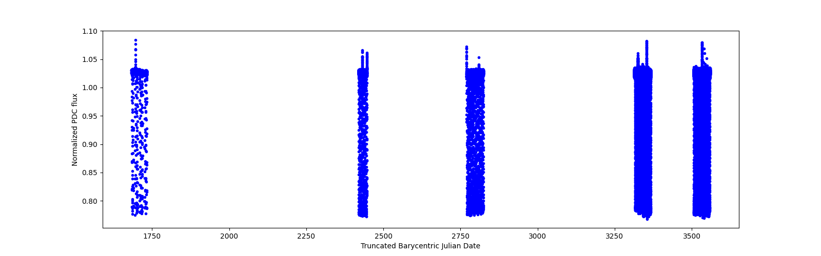 Timeseries plot