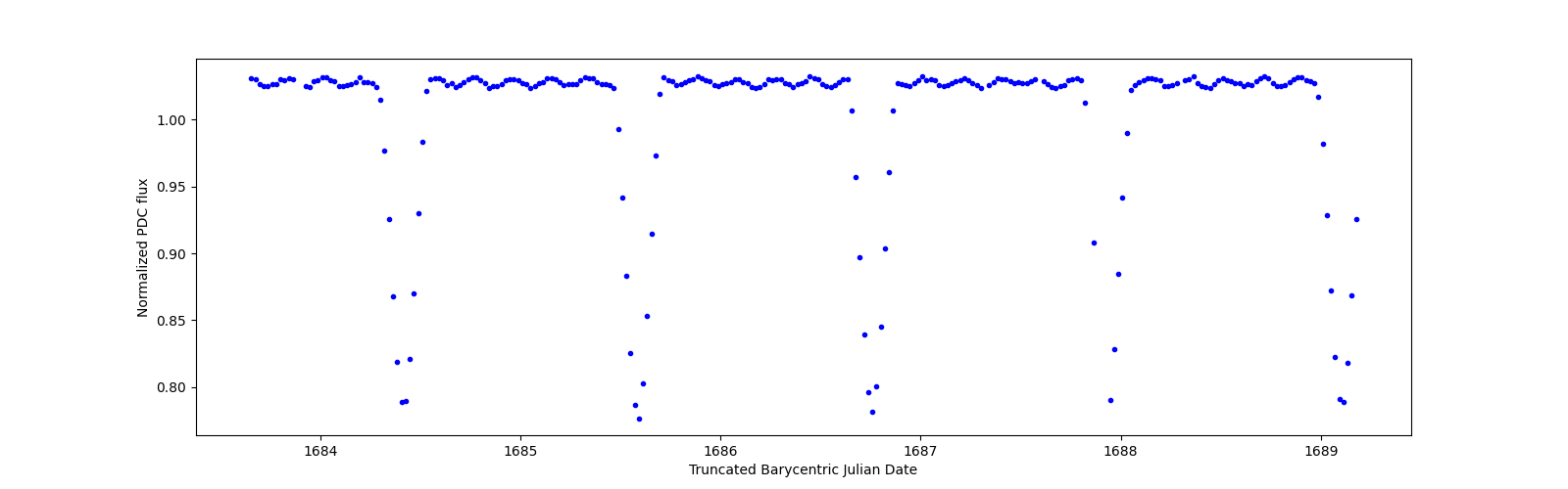 Zoomed-in timeseries plot