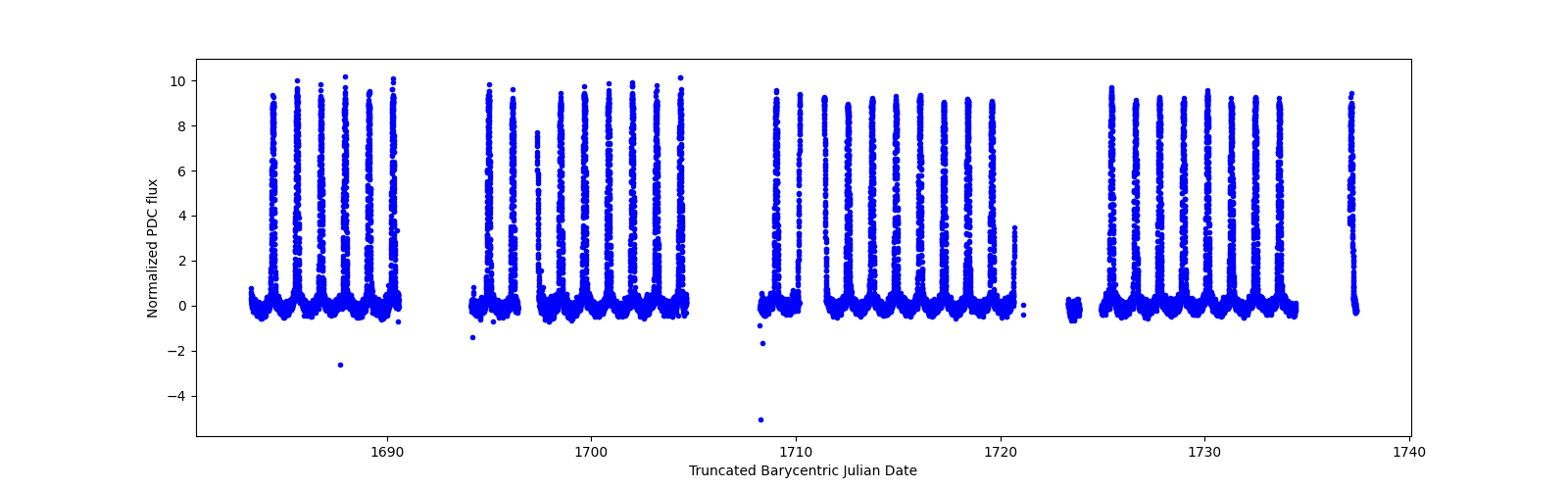 Timeseries plot