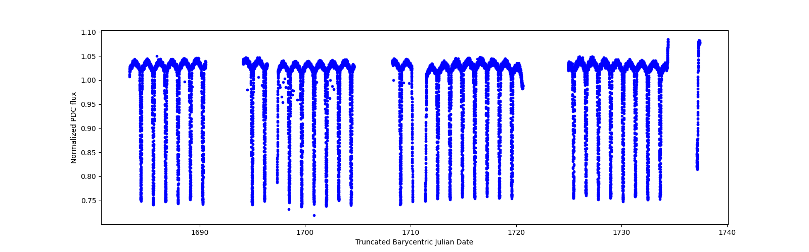 Timeseries plot