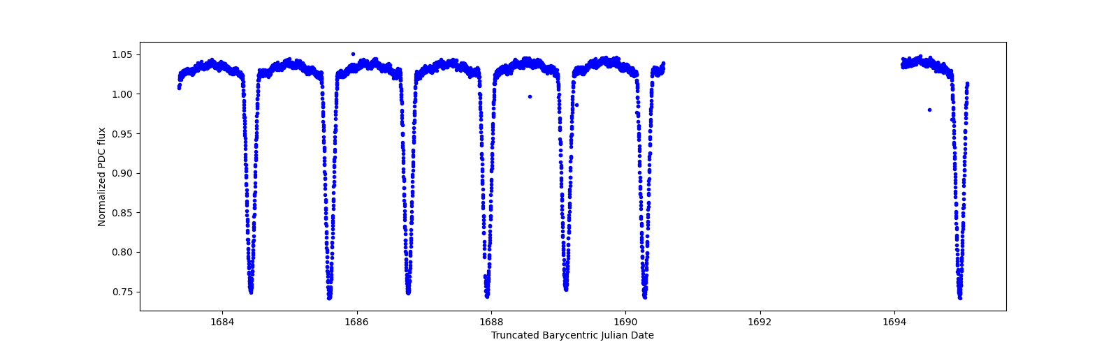 Zoomed-in timeseries plot