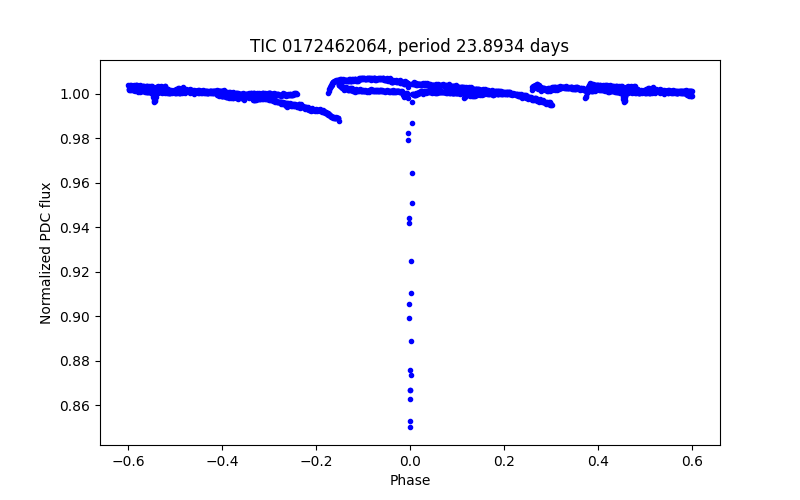 Phase plot