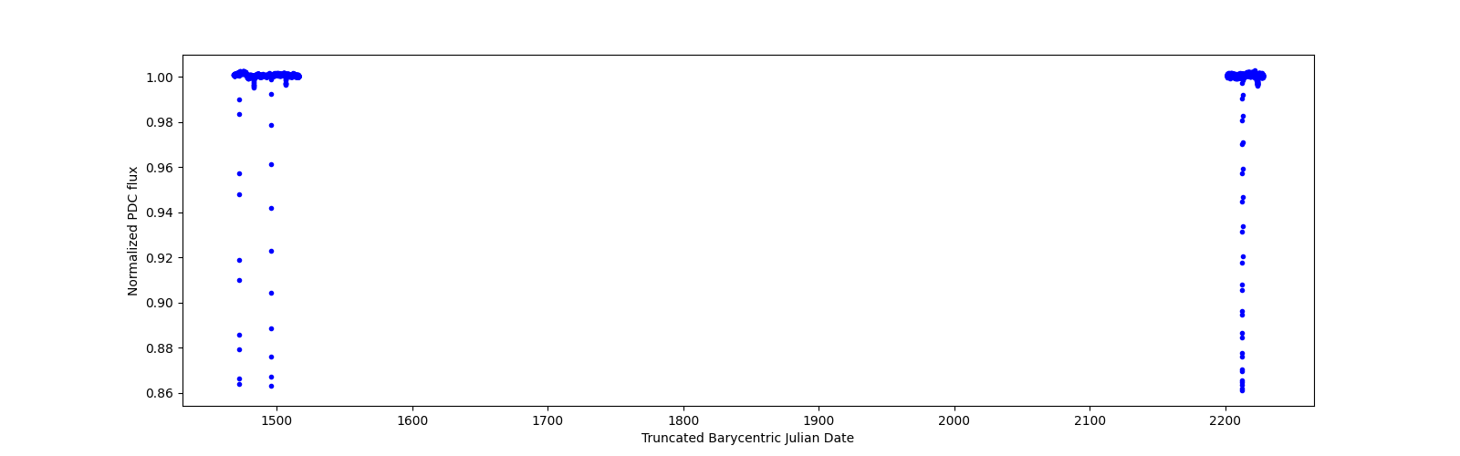 Timeseries plot