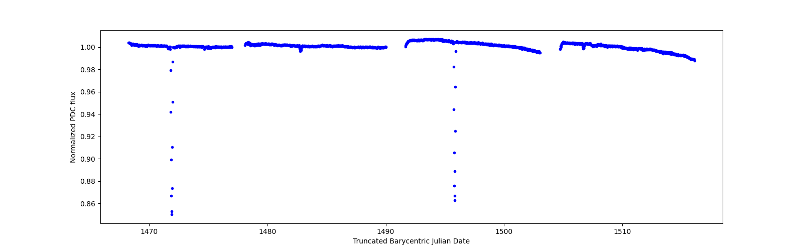 Timeseries plot