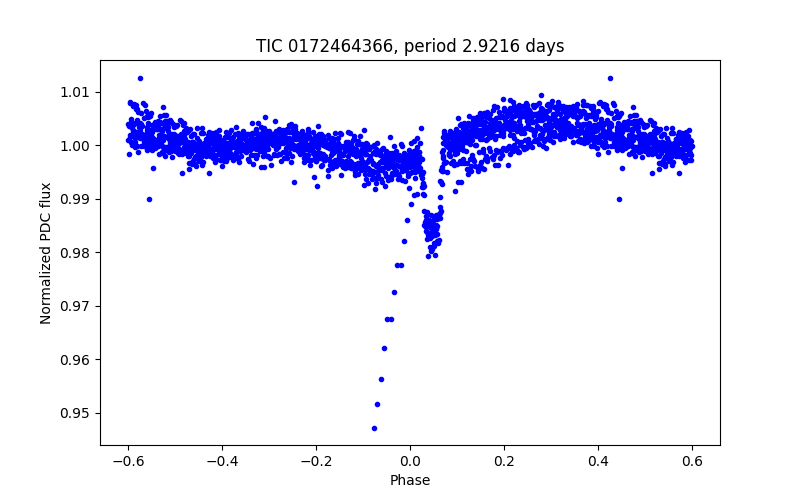 Phase plot