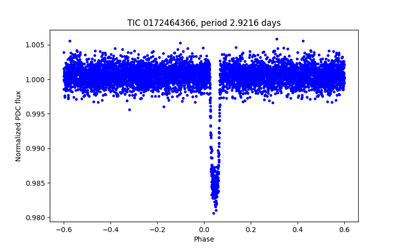 Phase plot