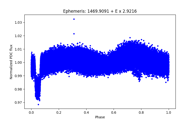 Phase plot