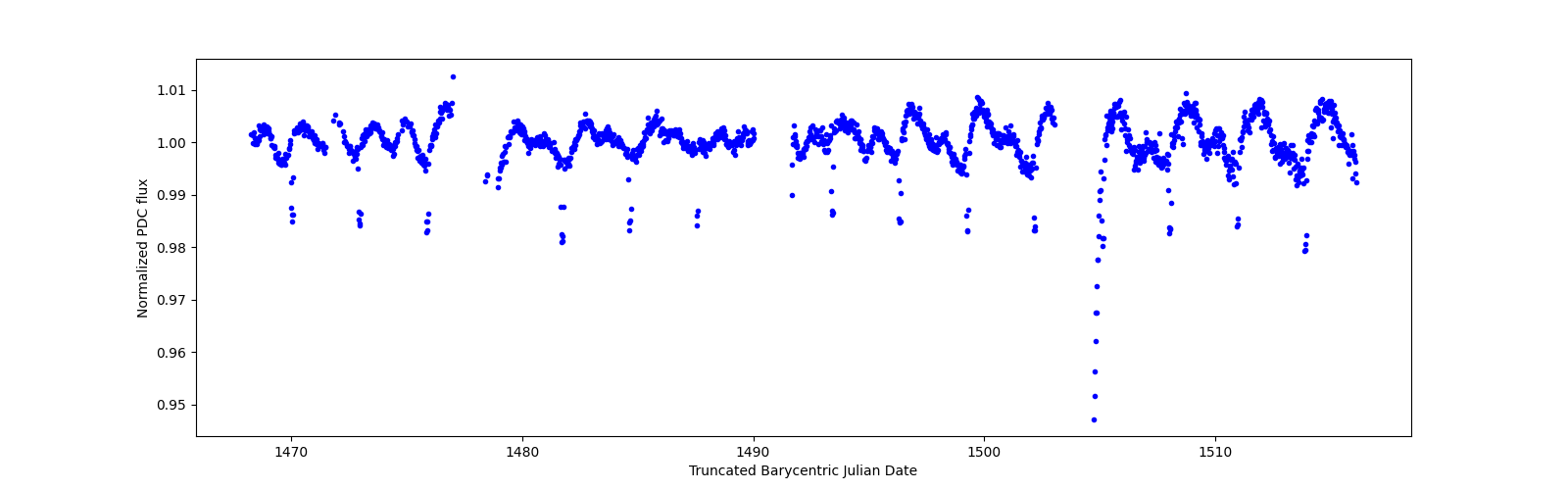 Timeseries plot