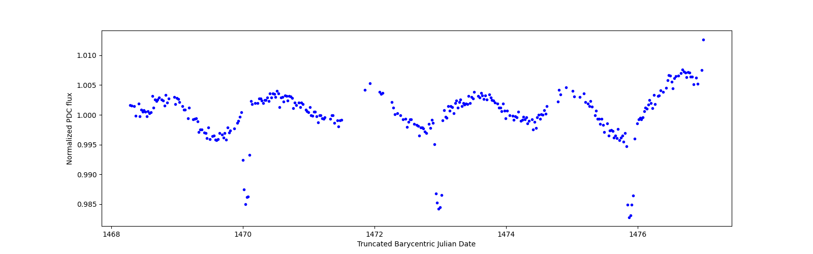 Zoomed-in timeseries plot