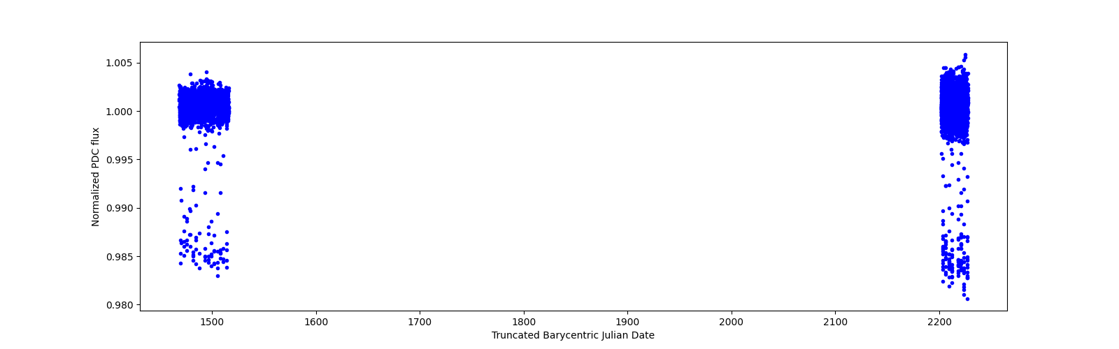 Timeseries plot