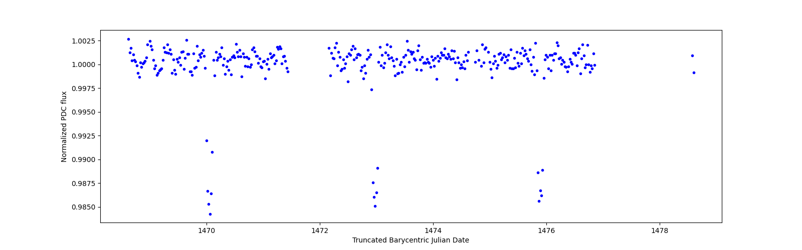 Zoomed-in timeseries plot