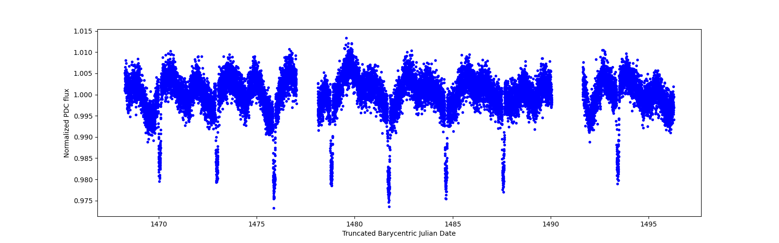 Zoomed-in timeseries plot