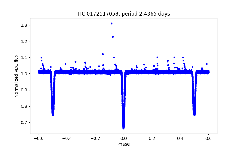 Phase plot