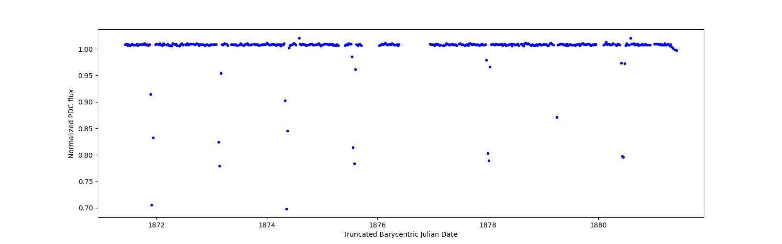 Zoomed-in timeseries plot