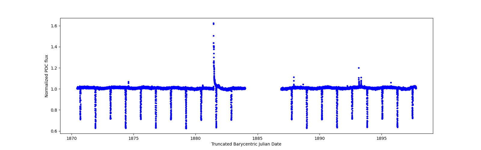 Timeseries plot