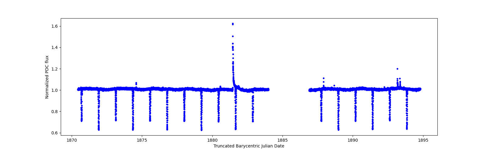 Zoomed-in timeseries plot