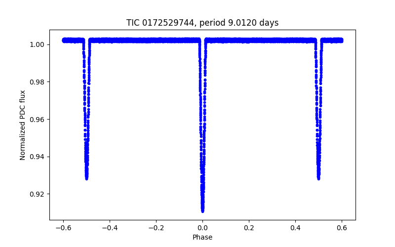 Phase plot