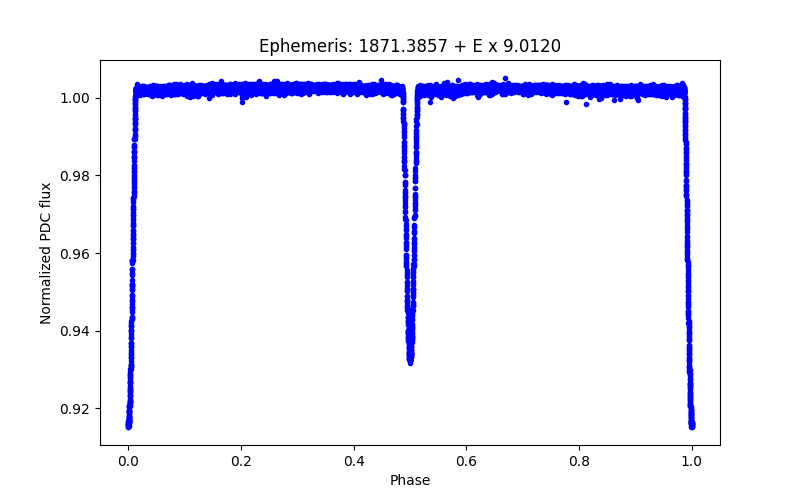 Phase plot