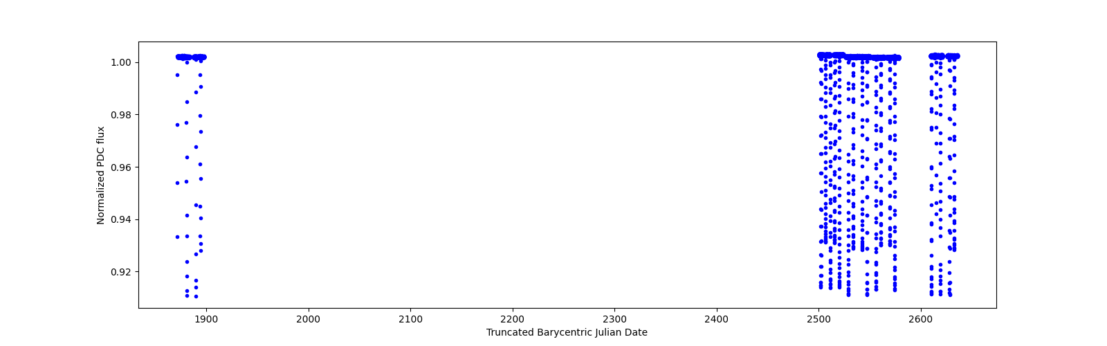 Timeseries plot