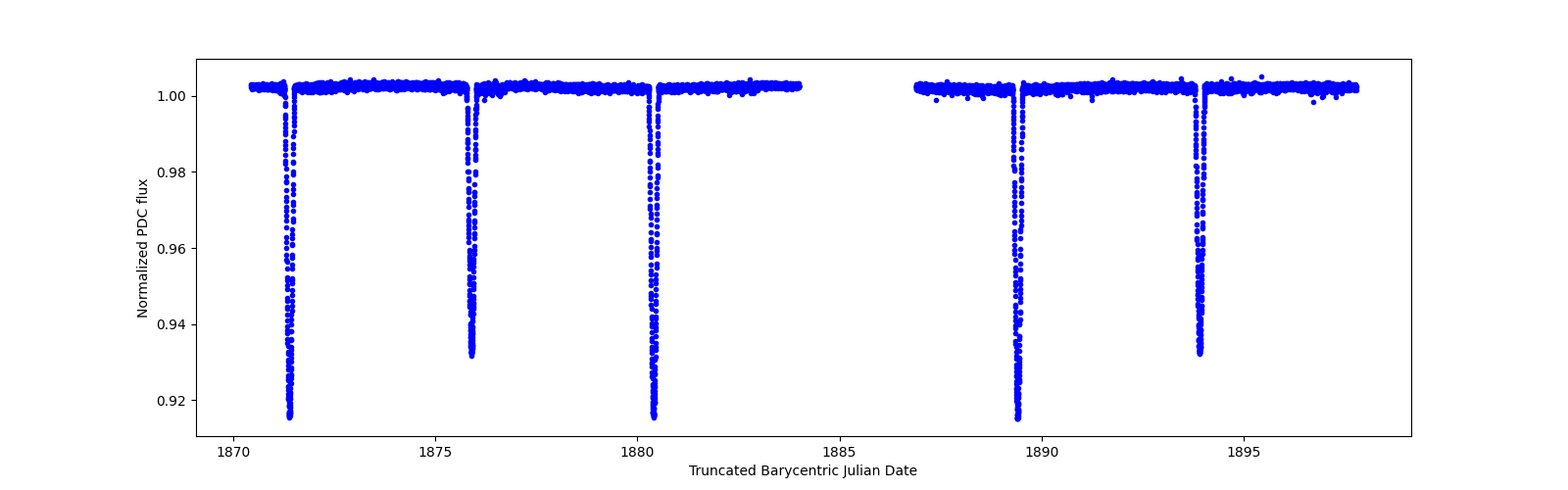 Timeseries plot