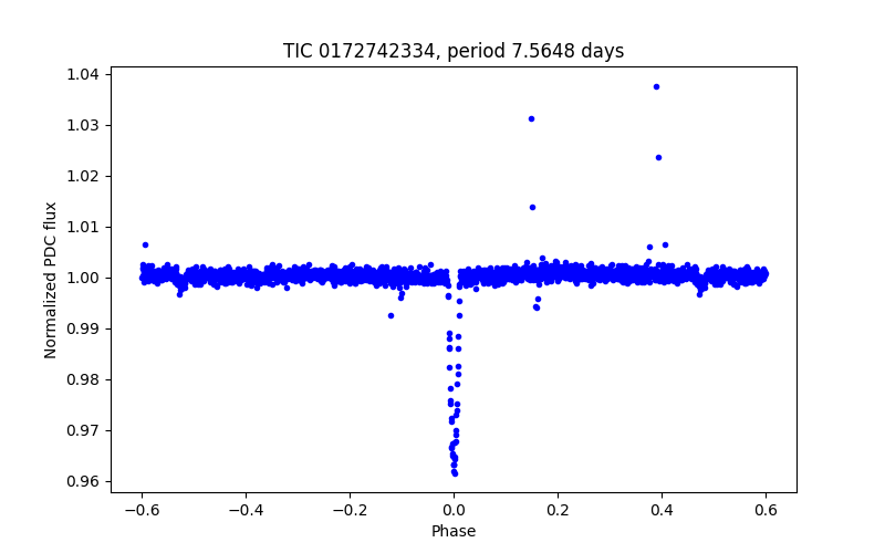 Phase plot