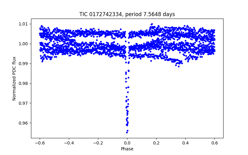 Phase plot