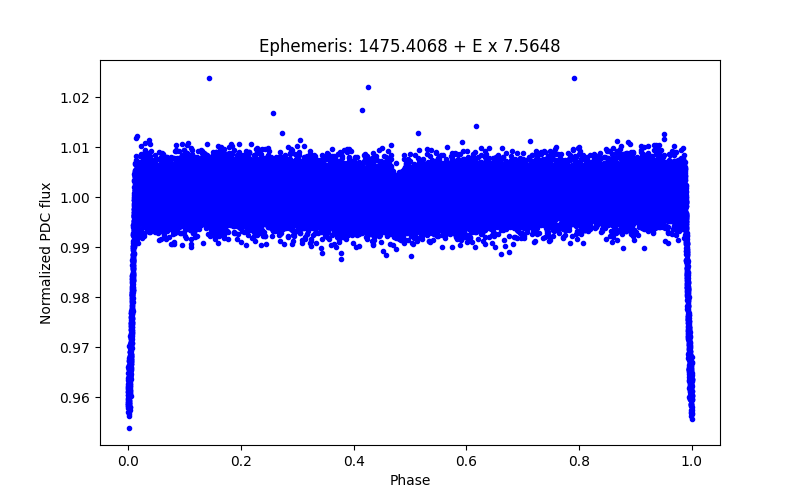 Phase plot