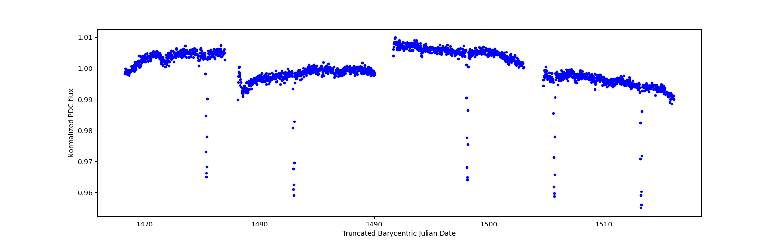 Timeseries plot