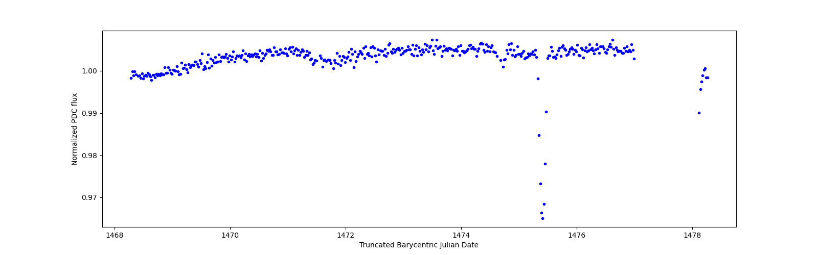 Zoomed-in timeseries plot