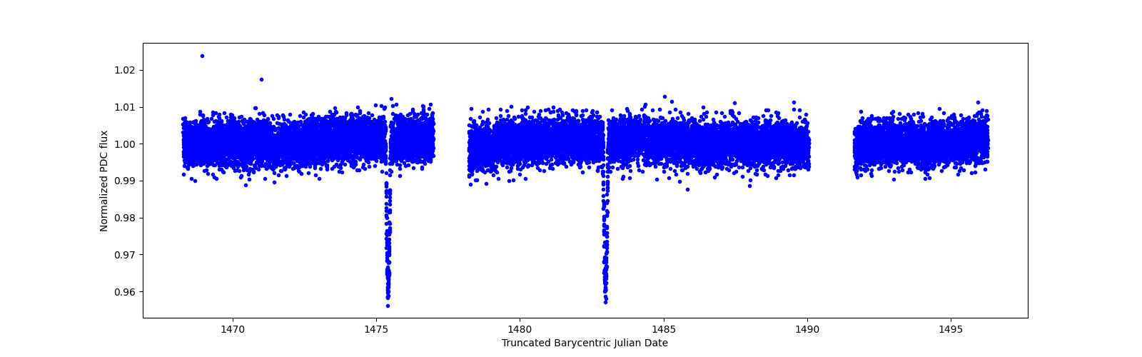 Zoomed-in timeseries plot