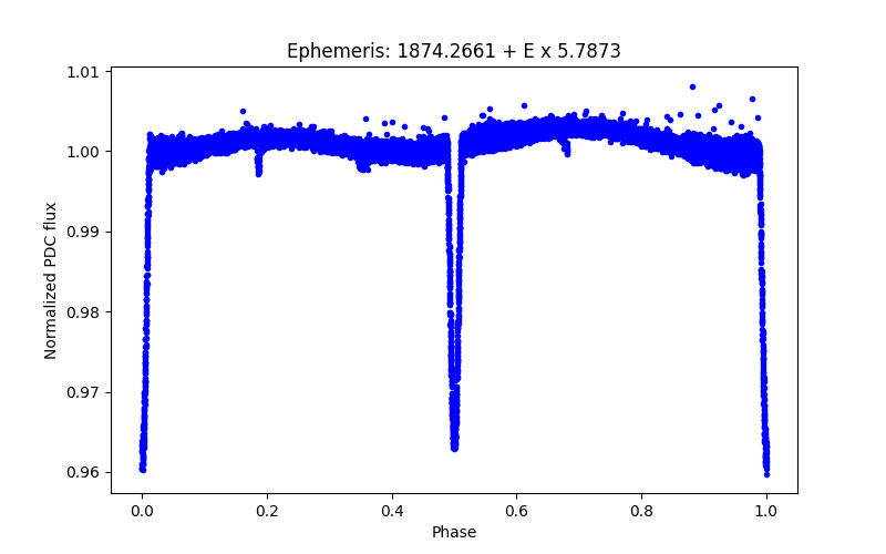 Phase plot