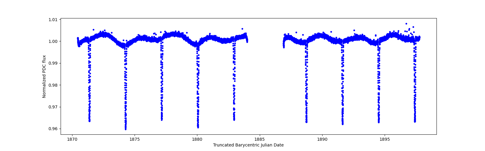 Zoomed-in timeseries plot