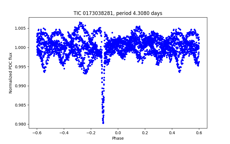 Phase plot