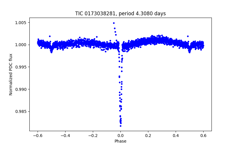 Phase plot