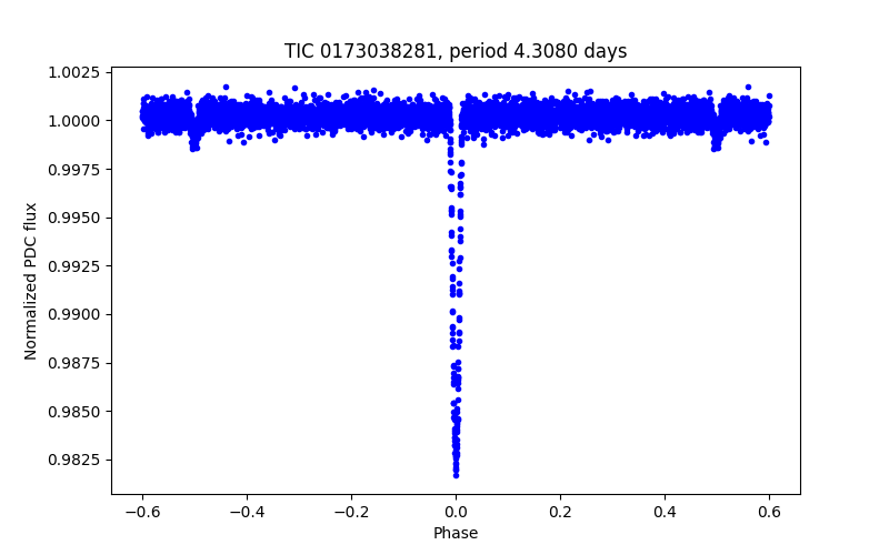 Phase plot