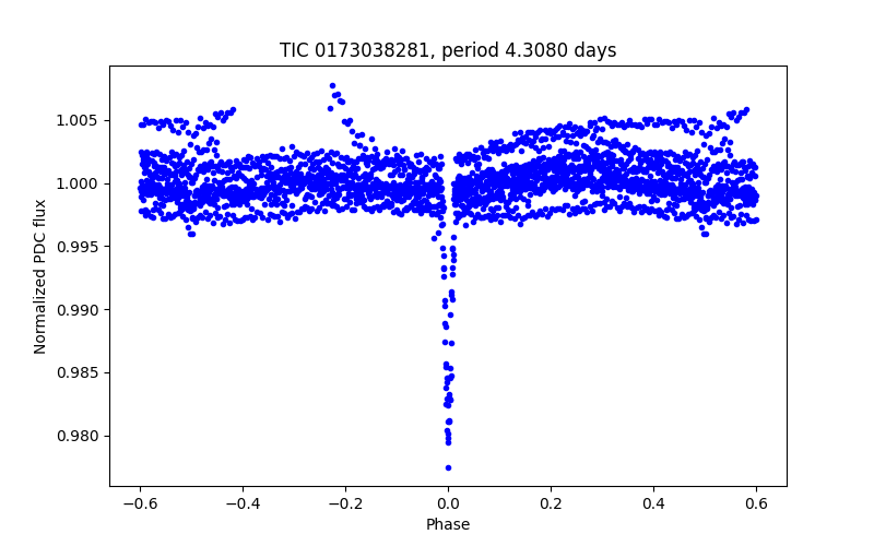 Phase plot